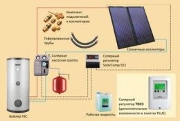 Kospel Комплект солнечной водонагревательной установки для ZSH-2 duoSol Plus
